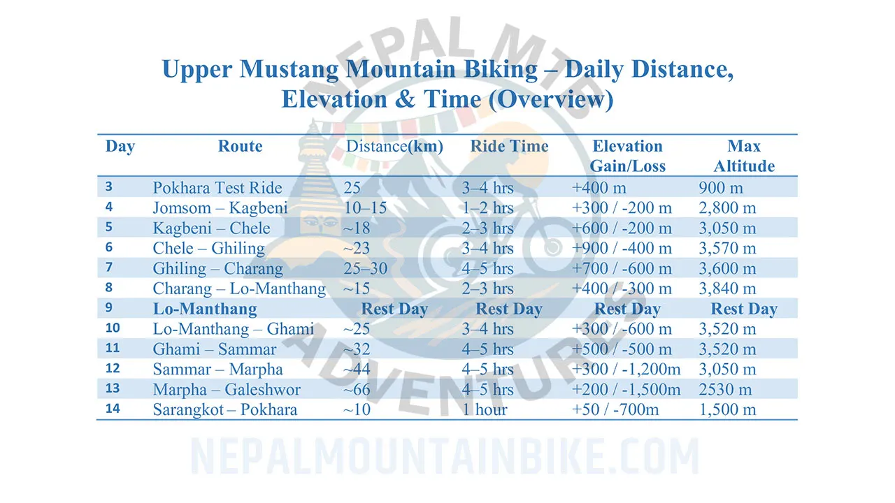 Upper Mustang Mountain Biking - Daily Distance, Elevation and Time Overview.